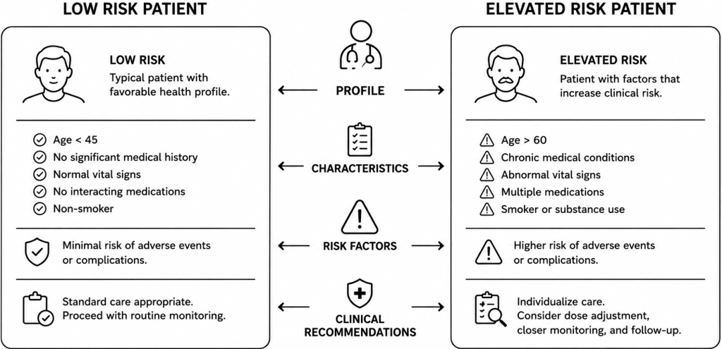 Infographic showing modafinil addiction risk factors, patient profiles, and monitoring guidelines