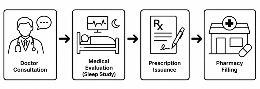 Legal pathway flowchart for obtaining modafinil in Russia: from consultation to prescription to pharmacy