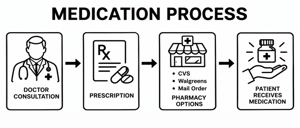 Legal pathway diagram for obtaining modafinil prescription in the USA: doctor consultation, prescription and pharmacy options