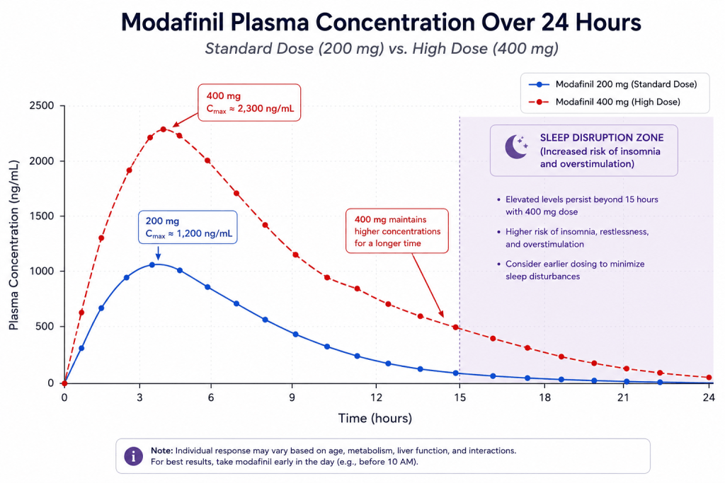 Modafinil plasma concentration graph 400 mg versus 200 mg showing higher peak and prolonged half-life.